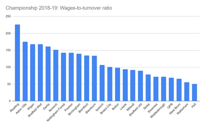 That seems a much more realistic way forward and one that is long overdue (see graph below). The attempt to rein in reckless spending via loss control has failed spectacularly regardless of the verdict we and Derby will eventually receive.(graph from  https://www.independent.co.uk/sport/football/football-league/coronavirus-news-latest-efl-championship-leeds-west-brom-aston-villa-reading-birmingham-wigan-a9454261.html?jwsource=twi)