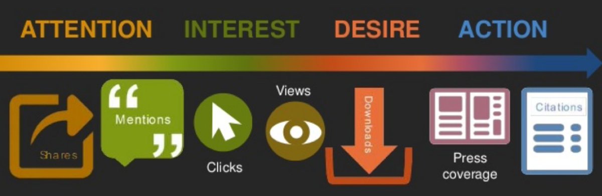 diffusionediti1's tweet photo. Benefits of #Twitter for #promoting #academic research #Kudos 

https://t.co/ILU8jazlj3

https://t.co/rHZIrG1Dll

#AcademicChatter  #AcademicTwitter #Publishing #research #phdpain #scicomm https://t.co/KT7aUjbGAl