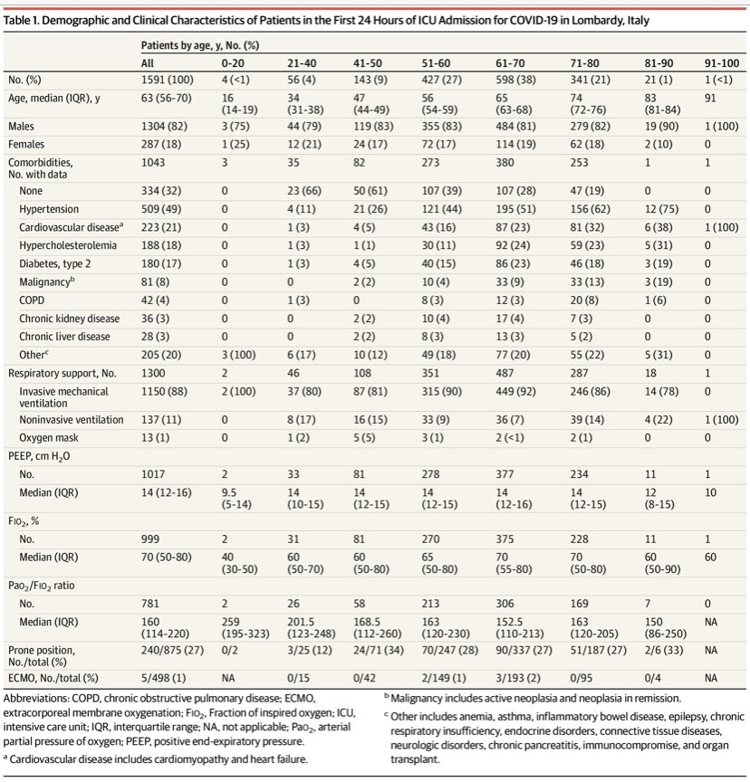 parthaskar's tweet photo. Data from Lombardy, Italy re ICU admissions 

More granularity re #Diabetes starting to appear 

💙 17% #T2D 
💙 Linked with increasing age 
💙 No record of #T1D 
💙 1 case of #T2D < age of 40 

Stay safe. 
Keep in mind sick day rules 
Don’t panic 
Stay at home 

#COVID19 https://t.co/ge3O8tcZQq