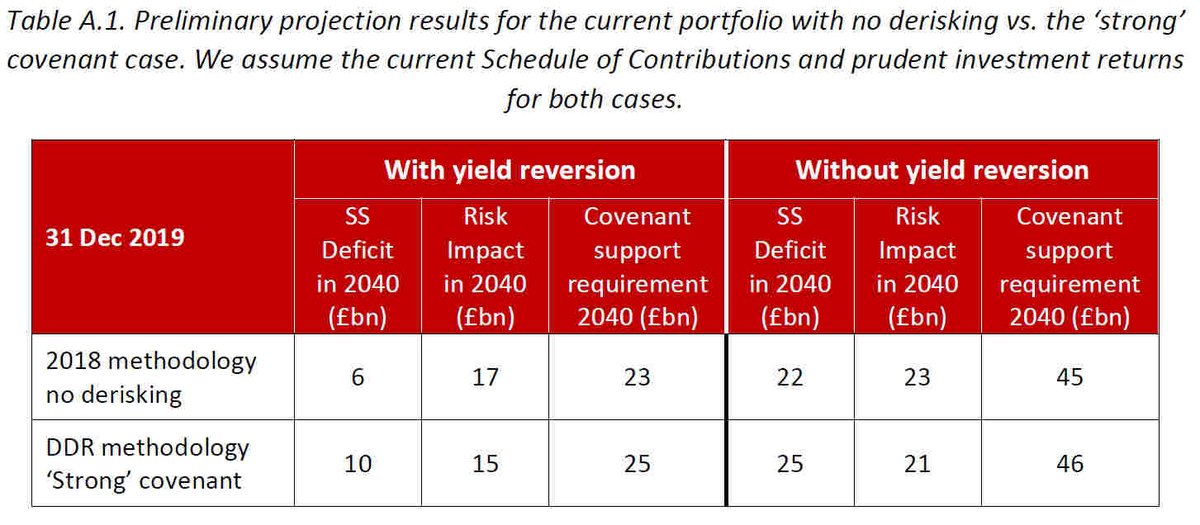 Appendix A contained a new source of confusion, however. Given the big difference between the "no de-risking" approach and the proposed  #USS approach evident in Section 7, why was there not more difference in the Year 20 projections in Table A.1? 17/