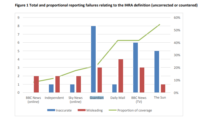 As you can see the Guardian, which begs us for money at the end of every article to save journalism, produced by far the most inaccurate reporting on this issue, even though it is obsessed by it. 4/