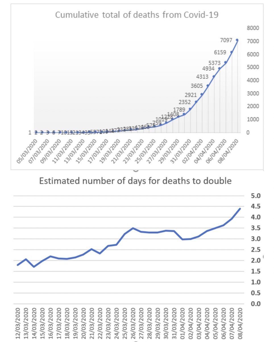Daily data (April 8) via  @IslaGlaister - So grim. 938 people died. Total deaths 7,097- Growth rate slowed for 6 days now. Days for deaths double 4.4 days (was 2.7 on March 23 -day PM ordered lockdown)- Sadly we still not at peak & likely to see higher numbers in coming days 1/