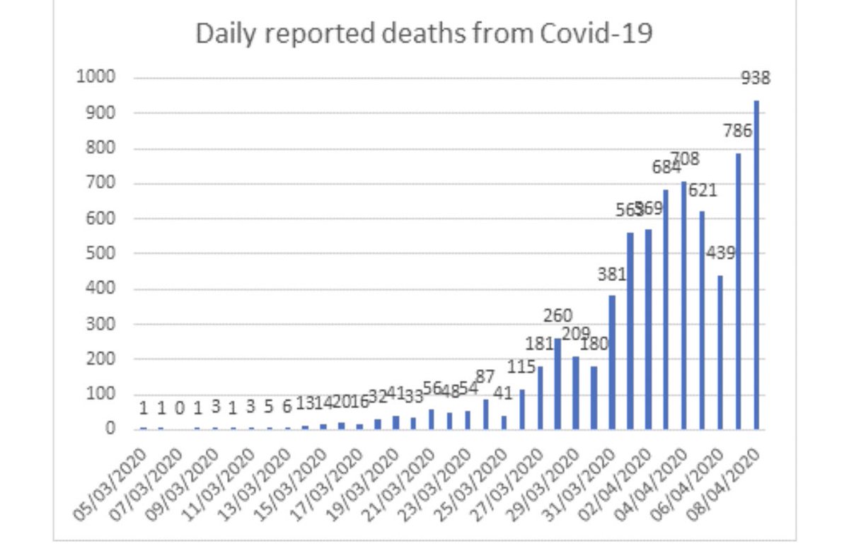 Daily data (April 8) via  @IslaGlaister - So grim. 938 people died. Total deaths 7,097- Growth rate slowed for 6 days now. Days for deaths double 4.4 days (was 2.7 on March 23 -day PM ordered lockdown)- Sadly we still not at peak & likely to see higher numbers in coming days 1/