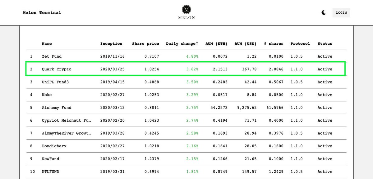 It's really tough to overperform $ETH these days. ✅ Thanks to our allocation in $link (+30% in 3 days vs $BTC!) we managed to be the second-best performing fund on a daily basis on @melonprotocol 🔥 check-out our full allocation 👇🏻 melon.avantgarde.finance/mainnet/fund/0…