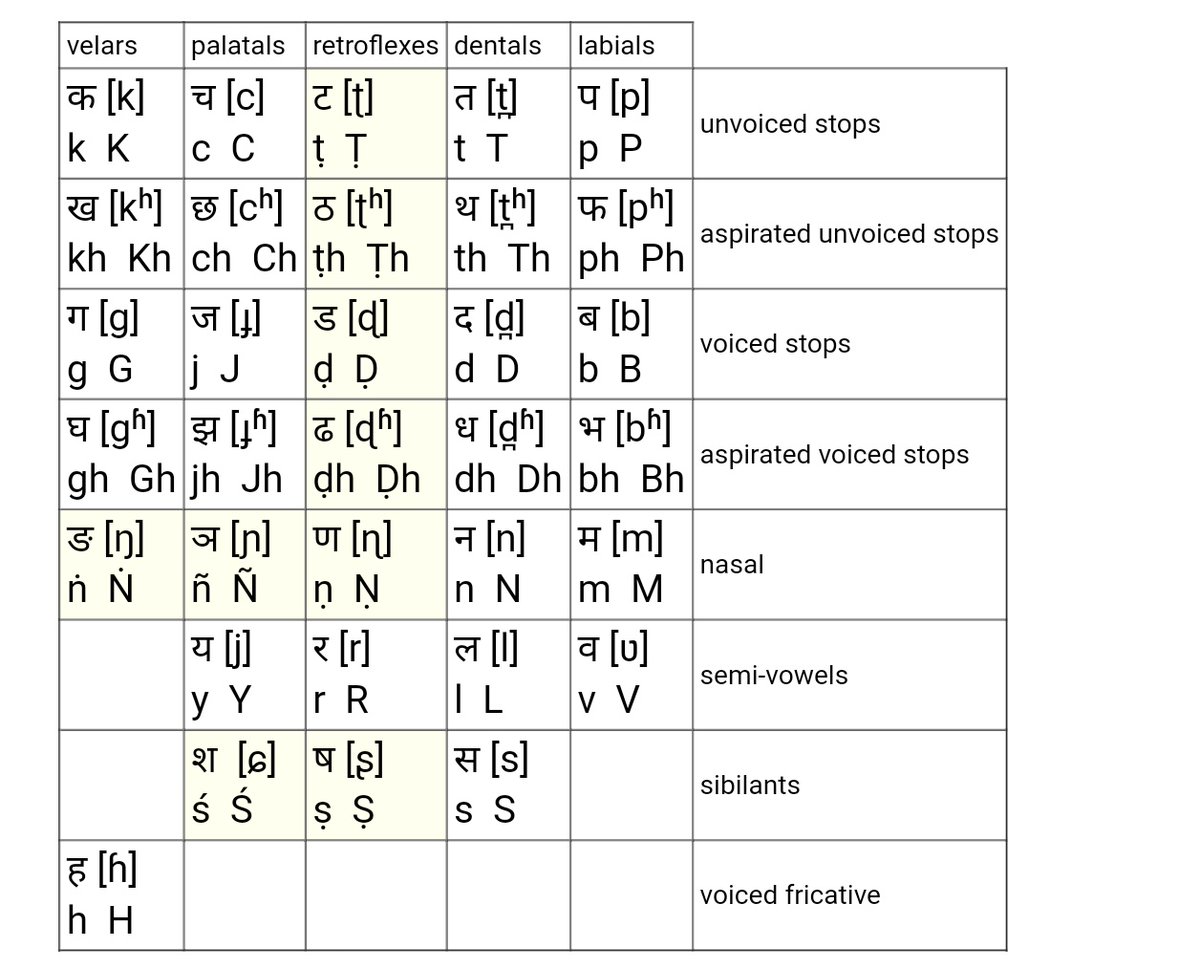 Kṛṣṇa Bhaṭṭa Krishna Bhat International Alphabet Of Sanskrit Transliteration Iast And Few Other Methods Are Used In Lossless Romanisation Of Indic Scripts ण Is Written As ṇ Or ṇ Image