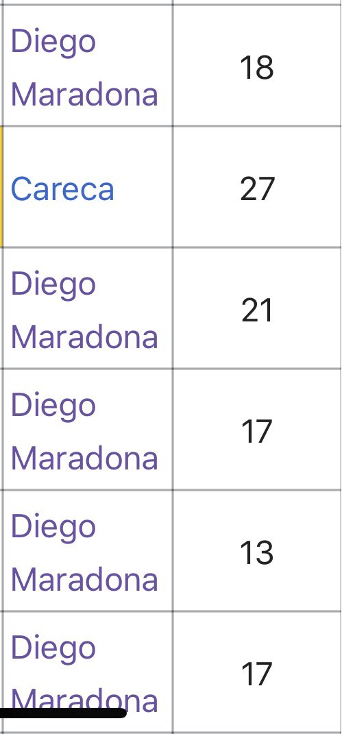 This is a list of Napoli’s top scorers in those 6 seasons; Maradona was a truly transformative force in Naples.