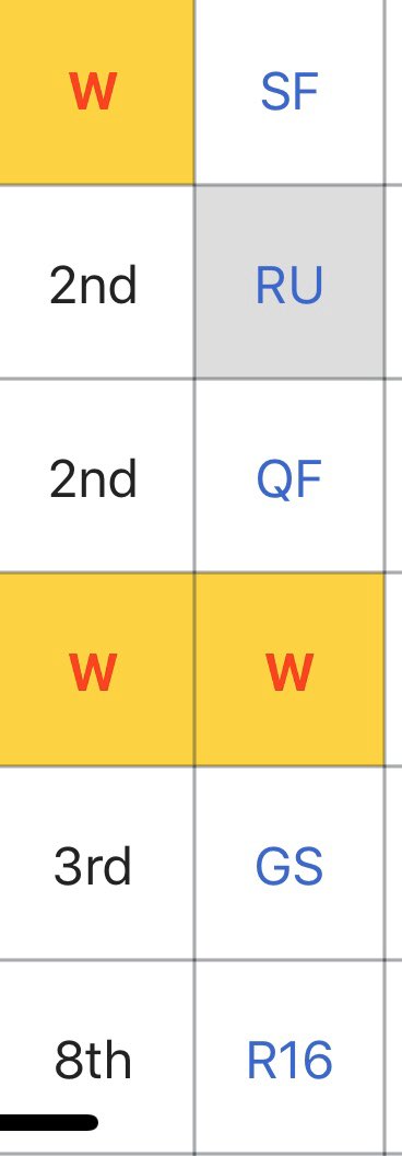 Here are Napoli’s Serie A finishes in the 6 seasons after his arrival. The contrast is astounding.