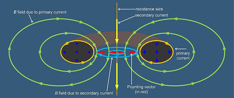 The owl represents the magnetic field