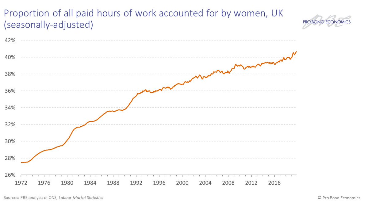 2/ Simultaneous narrowing of the employment gap and the average hours gap has increased the overall share of paid employment accounted for by women from 27% in 1972 to 41% in 2019. Sustained indefinitely, that trend would mean women accounted for a majority of paid hours by ~2045