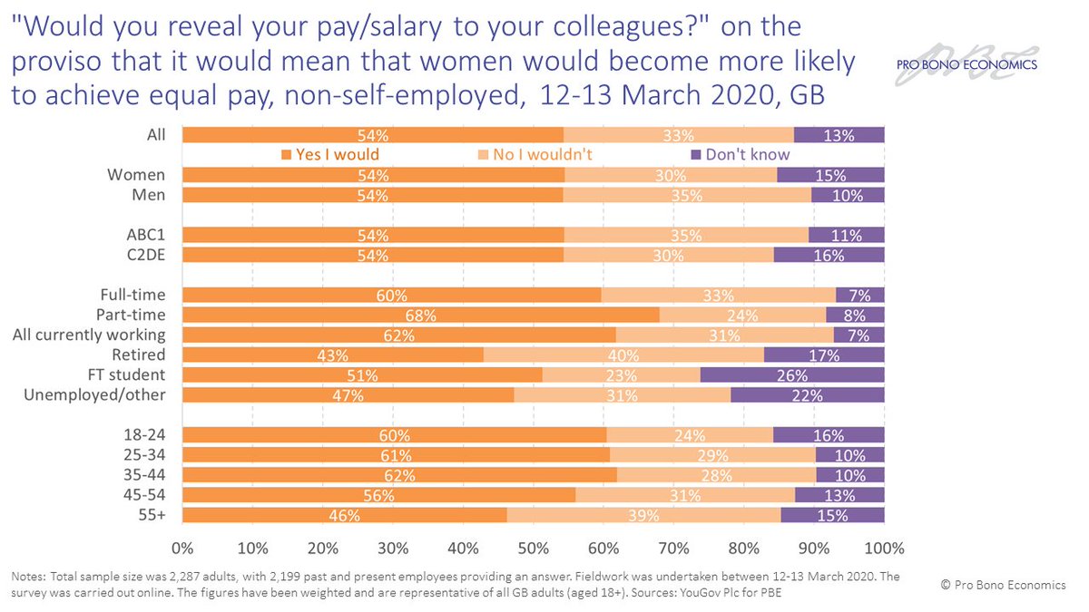 9/ With today’s turmoil offering the potential for a re-drawing of the social contract, it is interesting to see the level of public appetite for change. Just ahead of lockdown, 54% said they’d reveal their pay if it aided more equal pay for women: rising to 61% for the under-45s