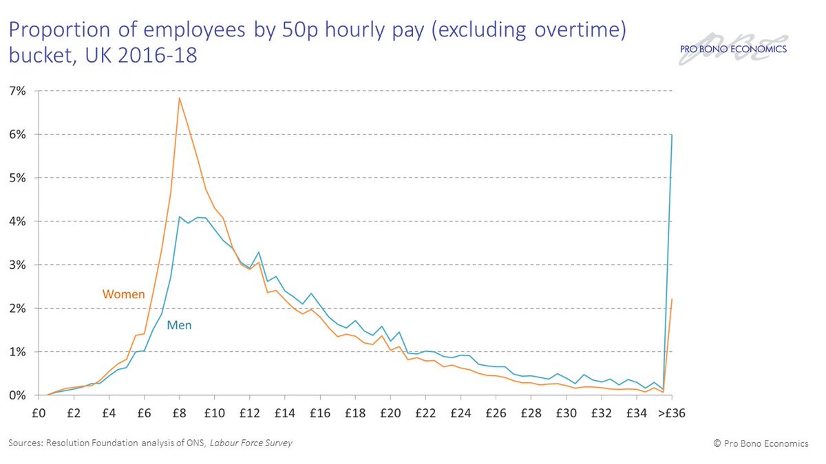 4/ Women’s low pay prevalence is reflected in their wage distribution, with much more of a clustering than for men around the wage floor. And at the top end, 6 per cent of male employees earn £36 or more each hour, compared to just 2.2 per cent of female employees