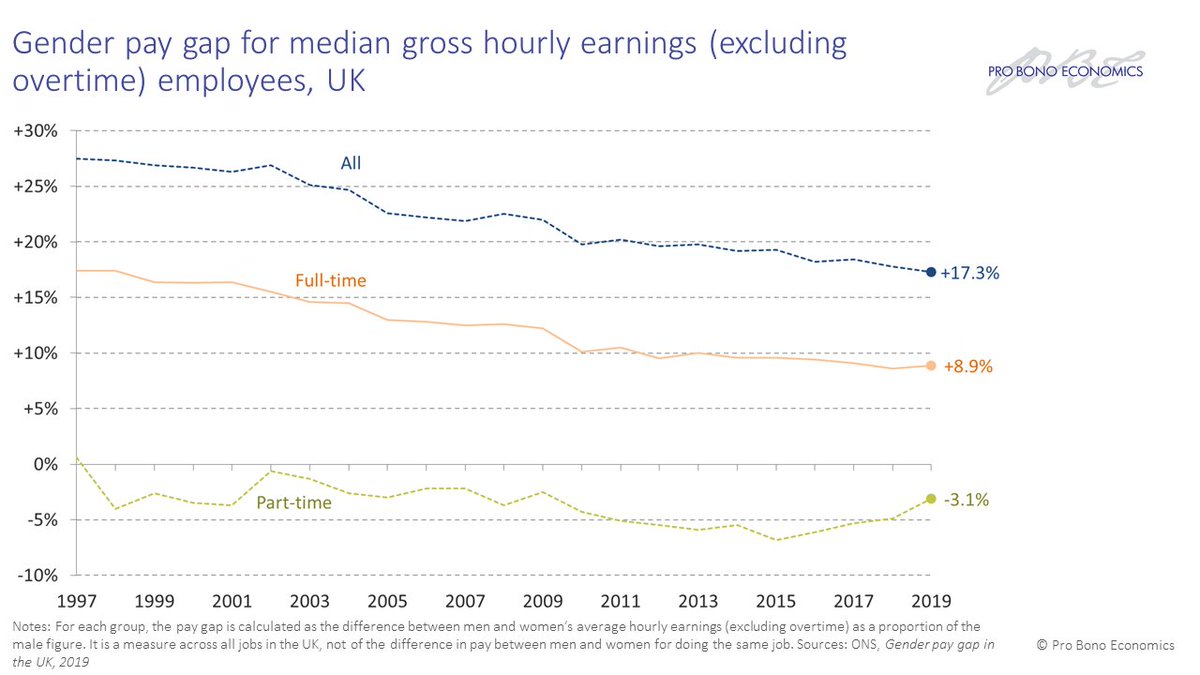 5/ The gender pay gap has narrowed over time, but progress has slowed over the last decade. Headline gap between median full-time male and female hourly pay fell from 17.4% in 1997 to 10.1% in 2010: but it has drifted only marginally lower since, standing at 8.9% in 2019
