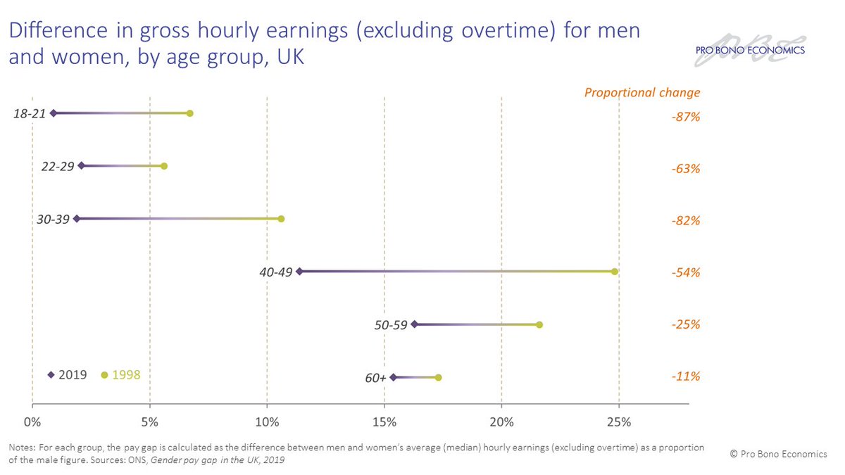 6/ Improvements have been recorded across age bands (with the gender pay gap all but eliminated at younger ages), but there remains a step change as women move from their 30s to their 40s