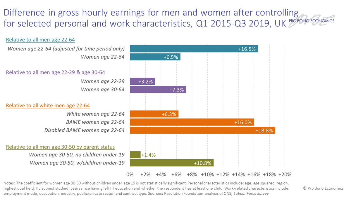 7/ A sizeable gap remains even after controlling for personal (eg age, qualification, parental status) and work (eg industry, occupation, sector) characteristics: i.e. women suffer a 6.3% pay ‘penalty’ even when compared with broadly similar men. And it is much bigger for some