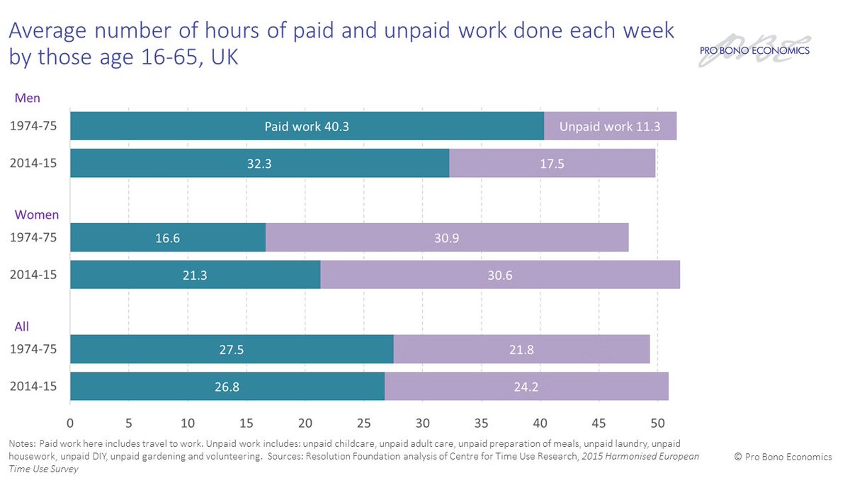 8/ The penalty faced by women, especially mothers, in part reflects the longer hours they commit to unpaid tasks like childcare, cooking and volunteering. The unpaid gap between men and women has narrowed, but overall women on average work longer weeks today than men did in 1975