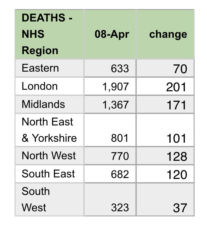 Daily data (via  @IslaGlaister) - 83% new deaths in England- Balance shifting. London accounted for over a fifth of UK daily total. Wk ago it was a third - Two trusts in Midlands reported highest number. New Nightingale hospital opens in Birm Fri. 500 beds, up to 2k capacity 3/