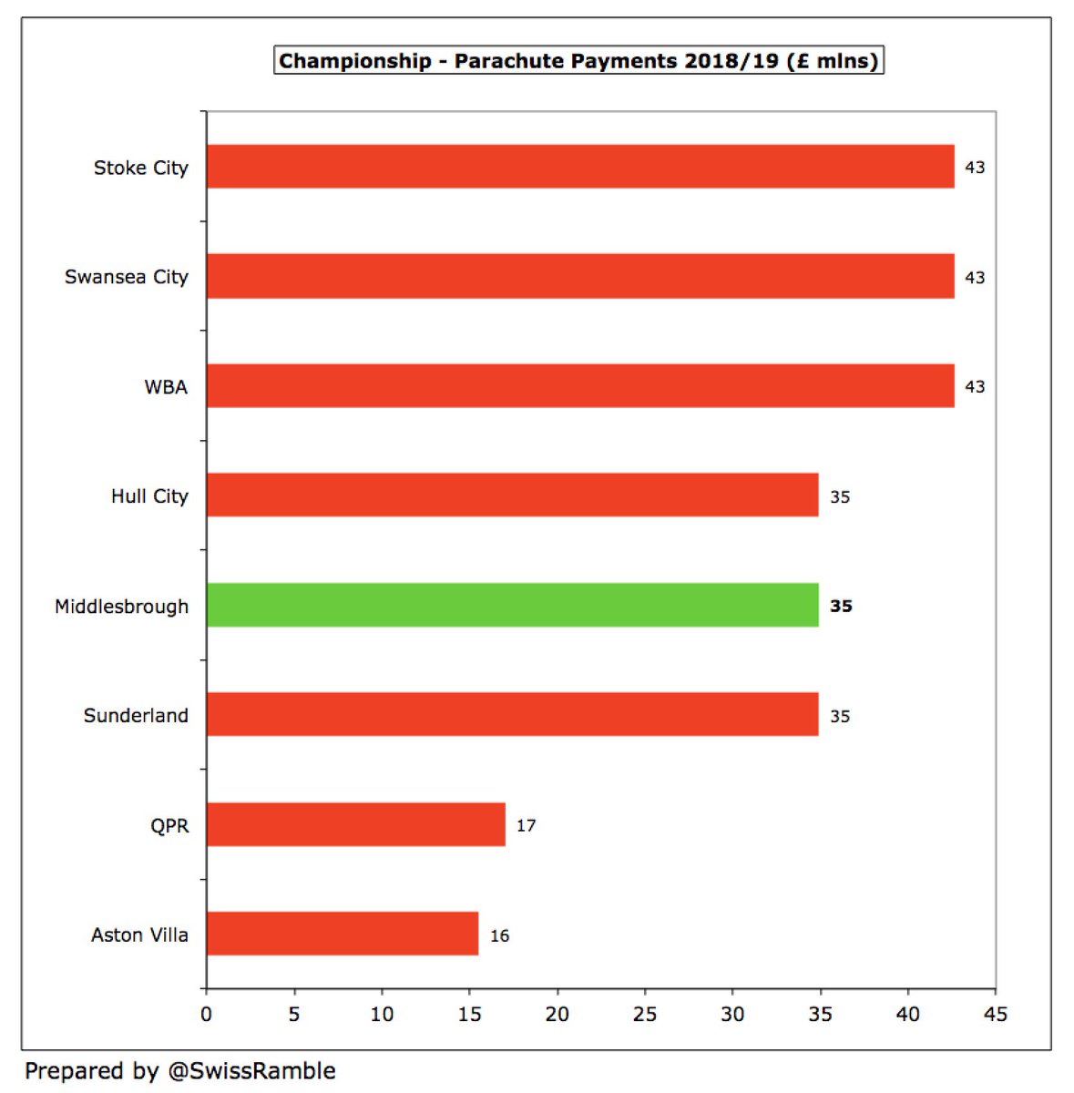 Championship revenue is hugely influenced by Premier League parachute payments, though  #Boro’s fell from £42m to £35m in 2018/19, the same as  #HCAFC and  #SAFC. The three newly relegated clubs (Stoke City, Swansea City and WBA) got £42m, QPR £17m and  #AVFC £15m.