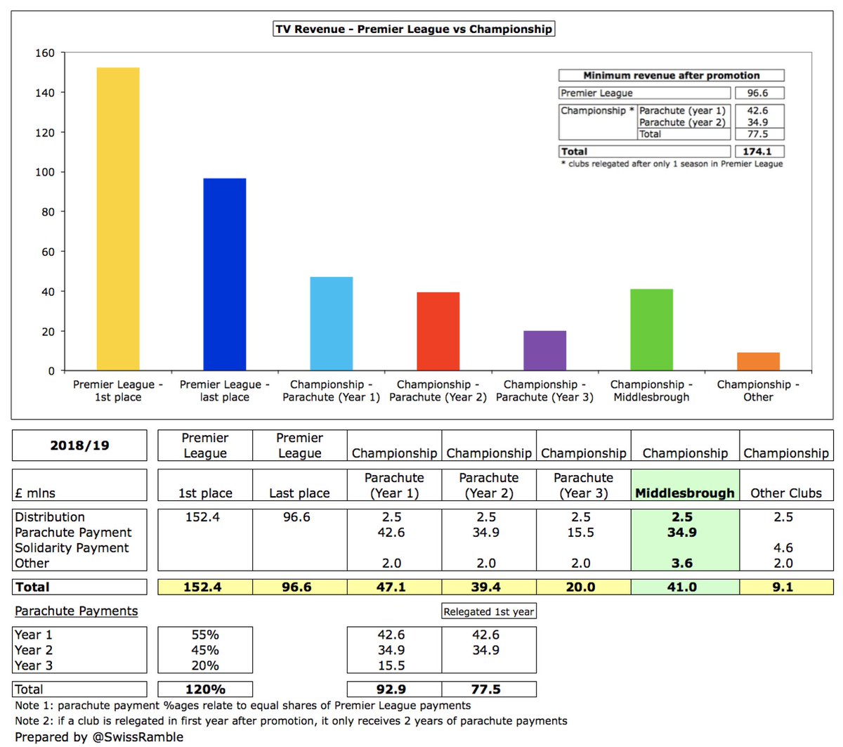  #Boro TV revenue fell £6m (12%) from £47m to £41m, due to the lower parachute payment. After this cushion is removed in 2019/20, they will only get the same £8-9m as most other Championship clubs (including £4.6m PL solidarity payment and £2.5m EFL distribution).