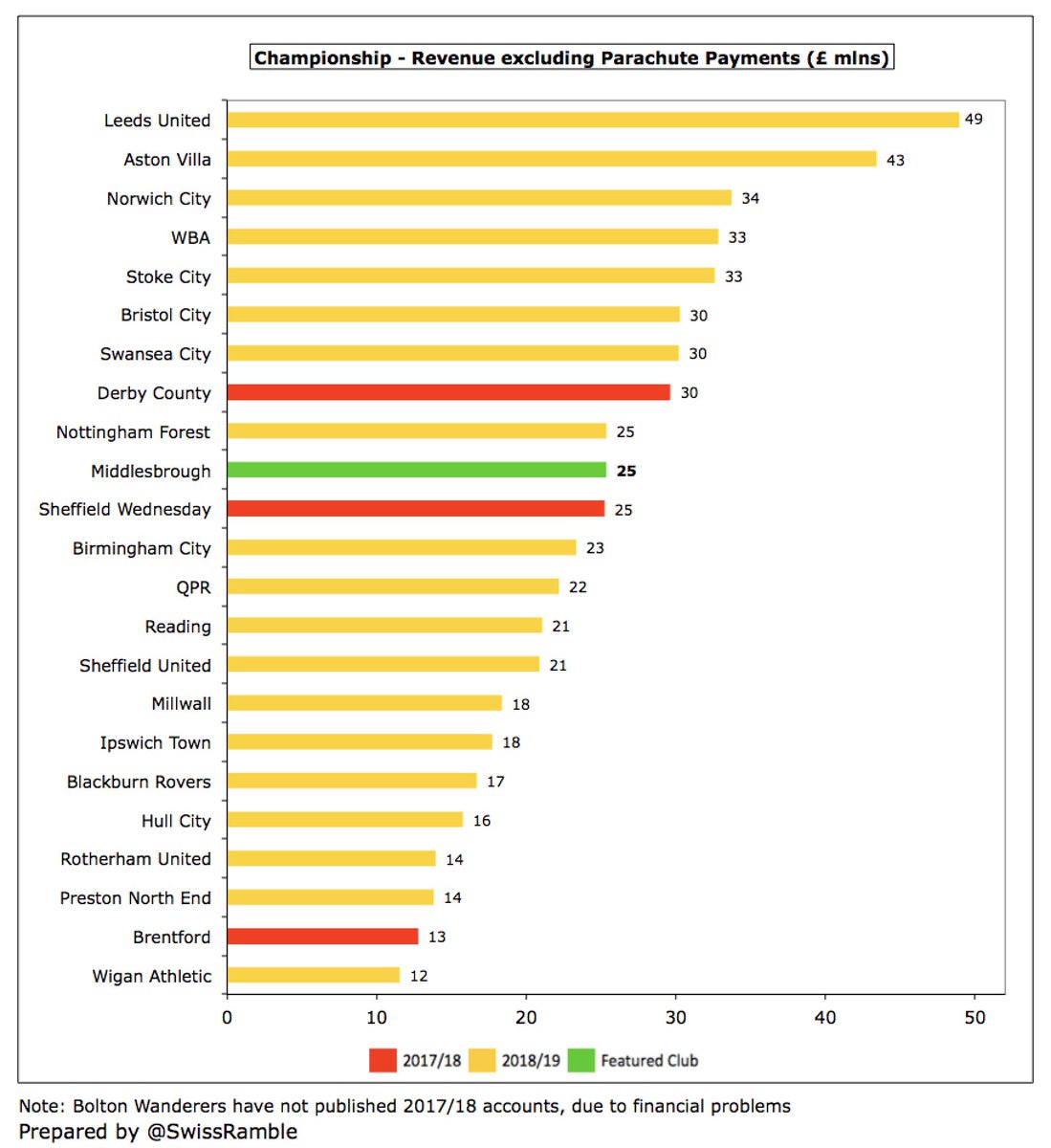 If parachute payments were excluded,  #Boro £25m would be the 10th highest revenue in the Championship, just behind Nottingham Forest. The gap to the leading clubs, e.g. Leeds United £49m and Aston Villa £43m, would be £18-24m.