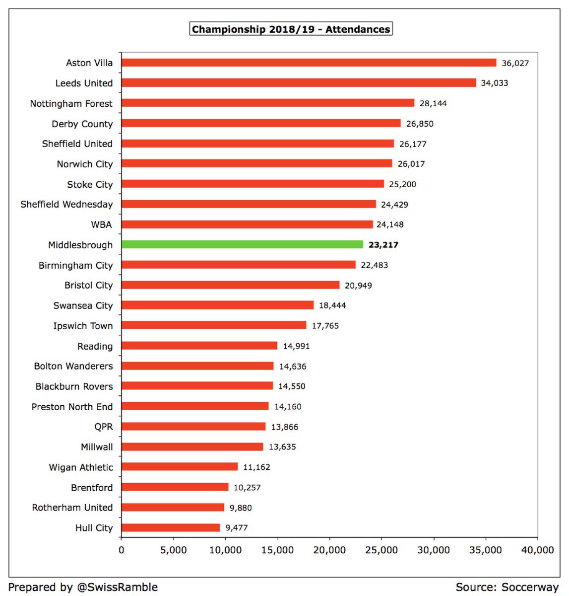 #Boro attendance of 23,217 was the 10th highest in the Championship, as some traditional big clubs led the way, e.g.  #AVFC 36,027 and  #LUFC 34,033. Ticket prices were frozen in 2018/19, but there was a small increase in 2019/20 (only the second rise in 15 years at the Riverside).