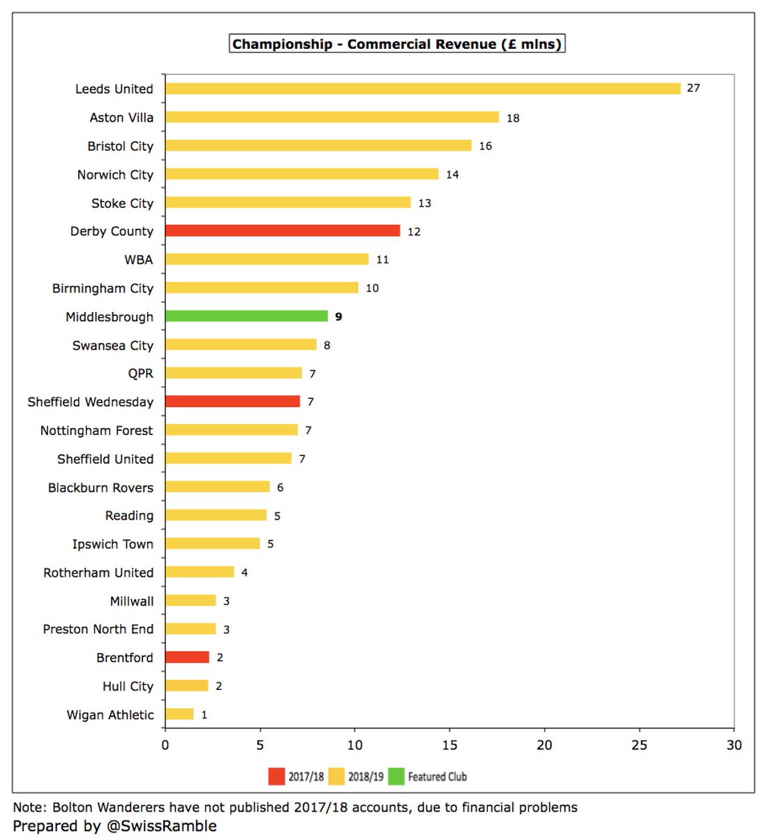  #Boro commercial revenue slightly increased by £0.3m (4%) to £8.6m, comprising sponsorship & commercial, up £0.6m to £6.2m, and merchandising, down £0.3m to £2.3m. This is a creditable 9th highest in the Championship, though less than a third of  #LUFC £27m.