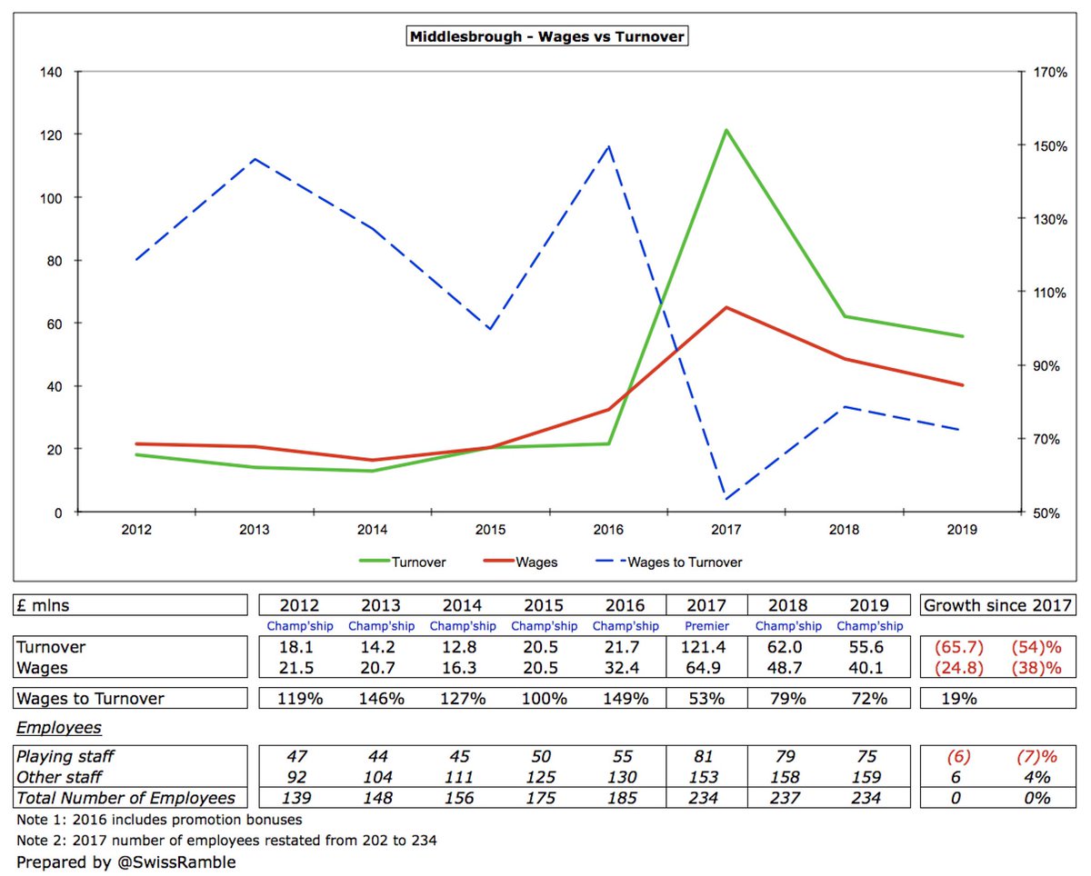  #Boro wage bill was cut by 18% (£9m) from £49m to £40m, so has now fallen by 38% (£25m) from £65m two years ago in the Premier League. Wages to turnover ratio improved from 79% to 72%. Wages will further decrease in 2019/20 to offset the lack of parachute payment revenue.