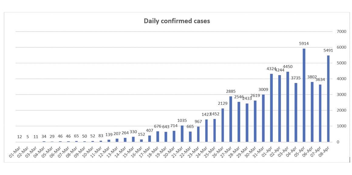 Daily cases data via  @IslaGlaister - Increase of 5,491 cases to 60,733- Fourth consecutive date growth rate in confirmed cases slowed slightly. Cases now expected to double every 6.7 days- NHS’s Powis said he was hopeful new infections were beginning to plateau 4/