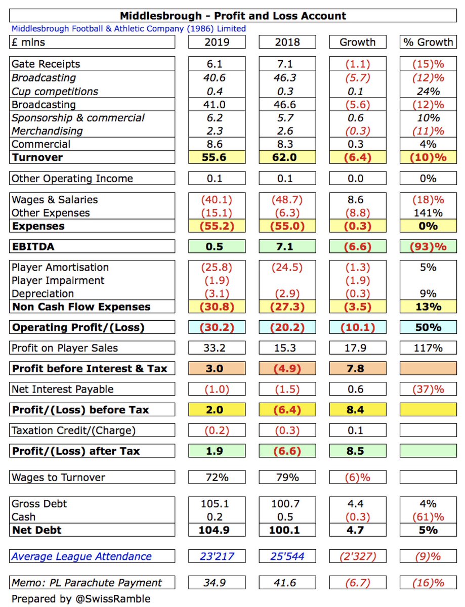  #Boro improved from a £6m loss before tax to a £2m profit, even though revenue dropped £6m (10%) from £62m to £56m and expenses were £3m higher, because profit on player sales more than doubled from £15m to £33m.