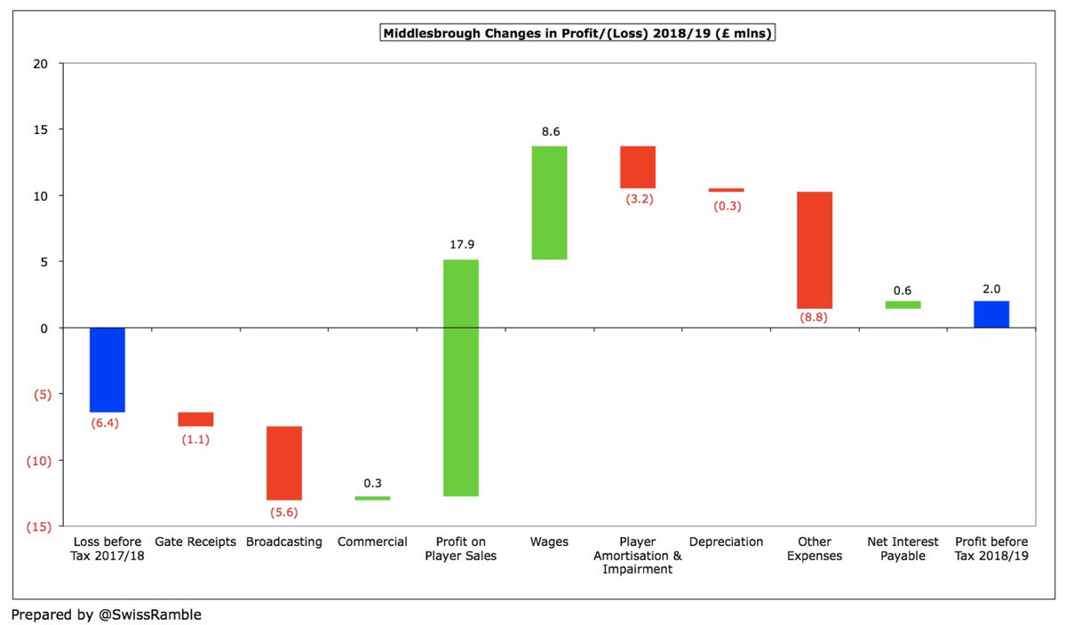  #Boro £6m revenue decline was very largely driven by broadcasting’s £6m (12%) fall from £47m to £41m, due to a smaller parachute payment, though gate receipts also dropped £1m (15%) from £7m to £6m. Commercial rose slightly by £0.3m (4%) from £8.3m to £8.6m.