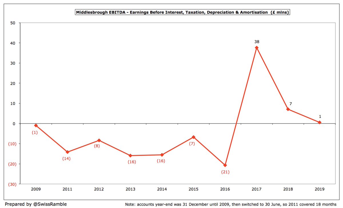  #Boro EBITDA (Earnings Before Interest, Tax, Depreciation & Amortisation), which is a proxy for cash operating profit, as it strips out player sales and once-off items, fell from £7m to £1m. It had been as high as £38m in the Premier League.