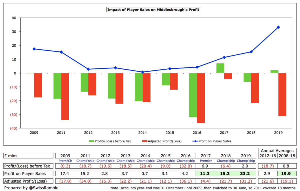 One way that  #Boro have improved their bottom line is by becoming a selling club. They have increased profit on player sales to an annual average of £20m over the past 3 years (2017 £11m, 2018 £15m and 2019 £33m). This season will include sales of Braithwaite, Randolph and Flint.