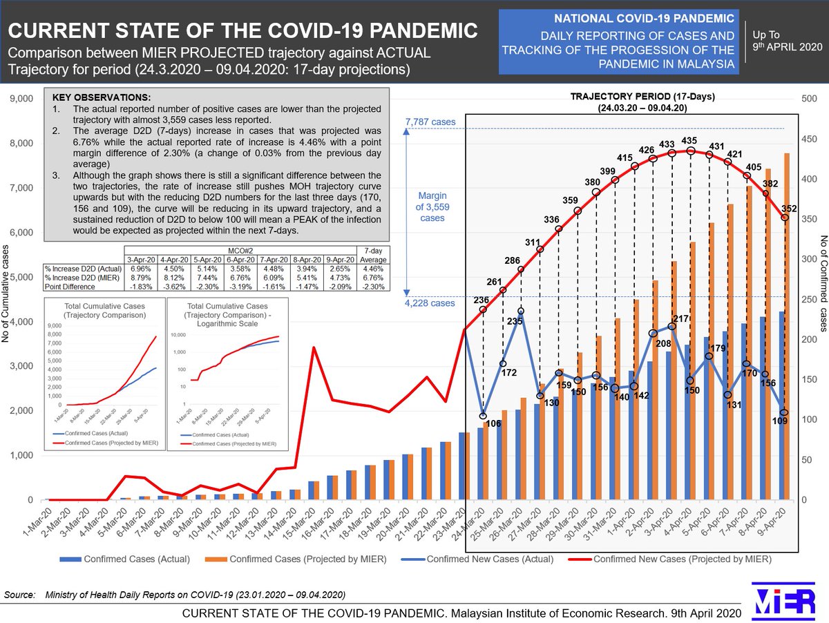 Malaysian Institute Of Economic Research Mier On Twitter Mier Health Financing Group Updated Summary Of Current State Of Covid 19 Pandemic Trajectory Mier Vs Moh Actual Daily Update Tuesday 31 03 2020 Current Trajectory