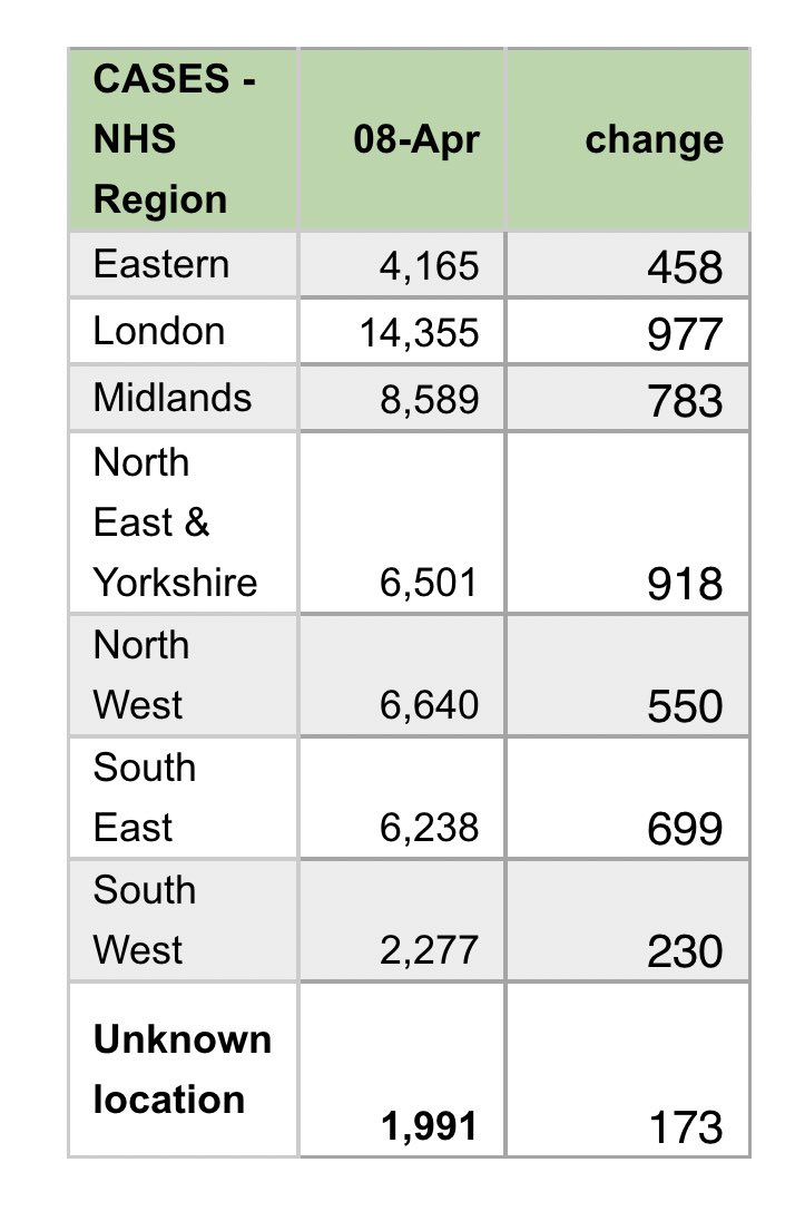 Daily data via  @IslaGlaister - Growth in newly confirmed cases was smallest in London (up just 7%). Share of cases fallen below 30% for 1st time time (29%)- NE & York’s (16%), SE (13%) & Eastern (12%) regions recorded the biggest percentage increases on Wednesday. 5/ ends