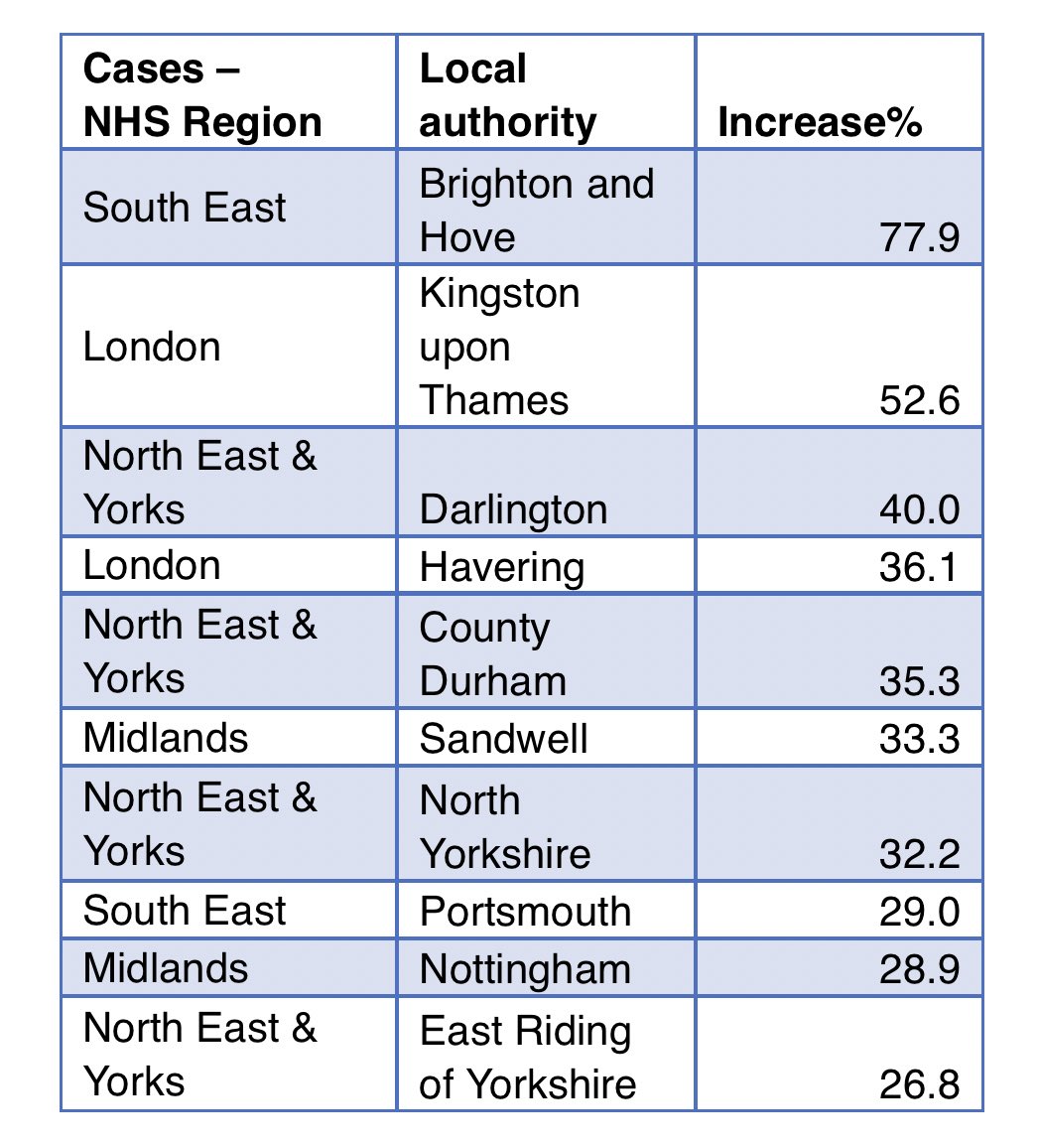 Daily data via  @IslaGlaister - Growth in newly confirmed cases was smallest in London (up just 7%). Share of cases fallen below 30% for 1st time time (29%)- NE & York’s (16%), SE (13%) & Eastern (12%) regions recorded the biggest percentage increases on Wednesday. 5/ ends