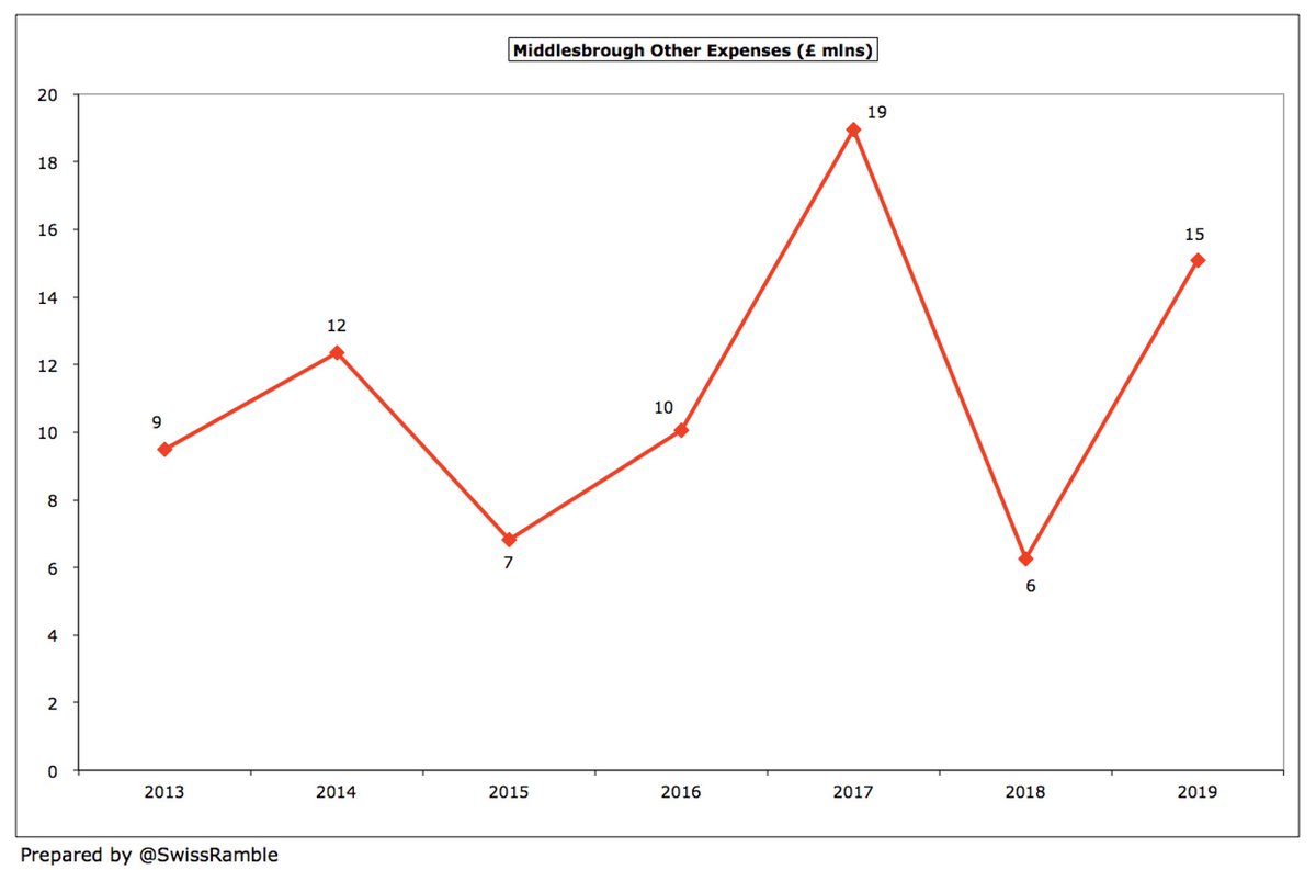  #Boro other expenses (i.e. excluding wages, player amortisation and depreciation) increased by £9m (141%) from £6m to £15m, thus wiping out the wages reduction, without any real explanation. That said, last year’s figure looked to be on the low side compared to other years.