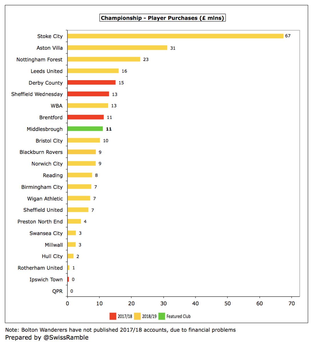  #Boro made £11m player purchases, including Aden Flint & George Saville. Significantly less than prior season’s massive £66m, which Pulis described as “the most disastrous transfer window in the club’s history”. Still quite high for the Championship, but miles below Stoke’s £67m.