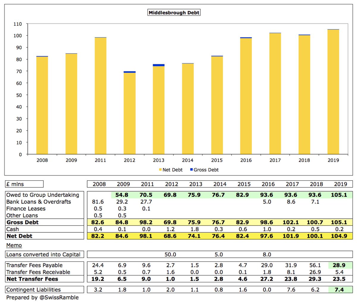  #Boro gross debt rose £4m to £105m, all of which is owed to the owner. In fact, Gibson’s debt increased £11m, while a £7m bank loan was repaid. Debt would have been even higher had £63m not been converted into share capital, highlighting Gibson’s financial support.