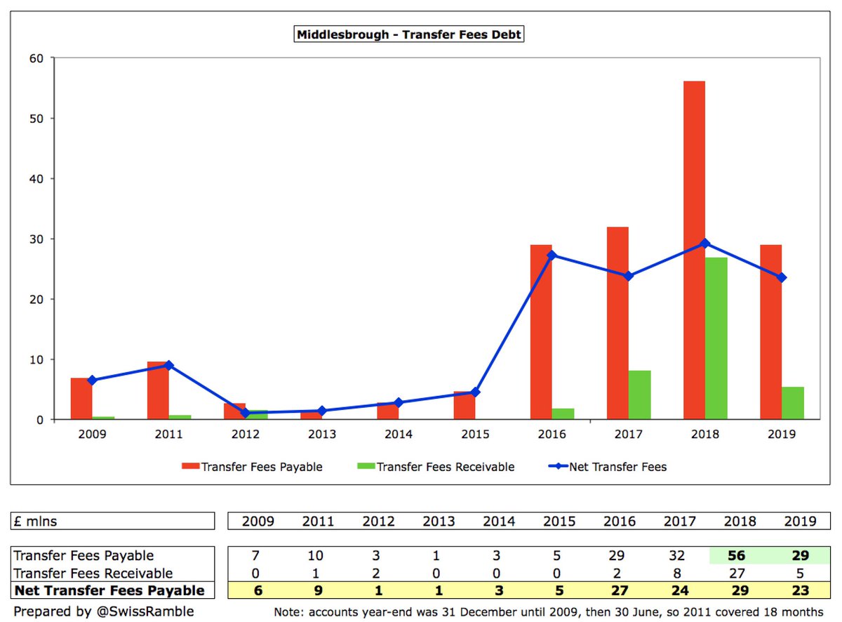 It is also worth noting that  #Boro owe £29m in transfer fees (£23m net), though this has fallen from £56m in 2018, suggesting that much of the recent player spend has been on credit. In addition, £7m potential performance-related liabilities, based on appearances, promotion, etc.