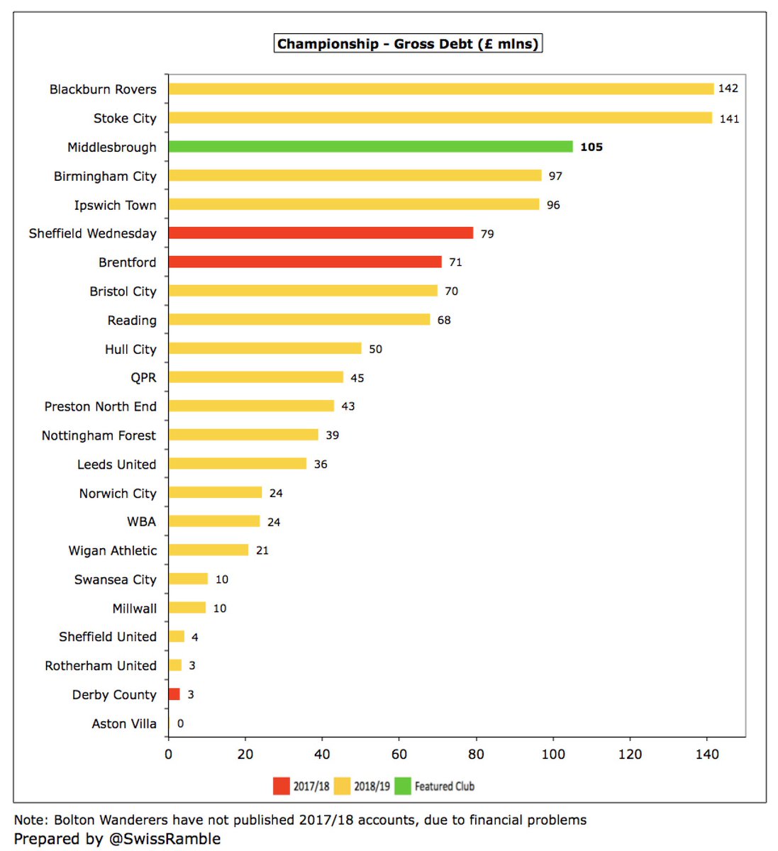  #Boro £105m gross debt is 3rd highest in the Championship, only below  #BRFC £142m & Stoke City £141m. However, like almost all debt in this division, it is provided interest-free by the owner, so is of the “soft” variety. Since year-end, £8m debt taken out with Macquarie Bank.