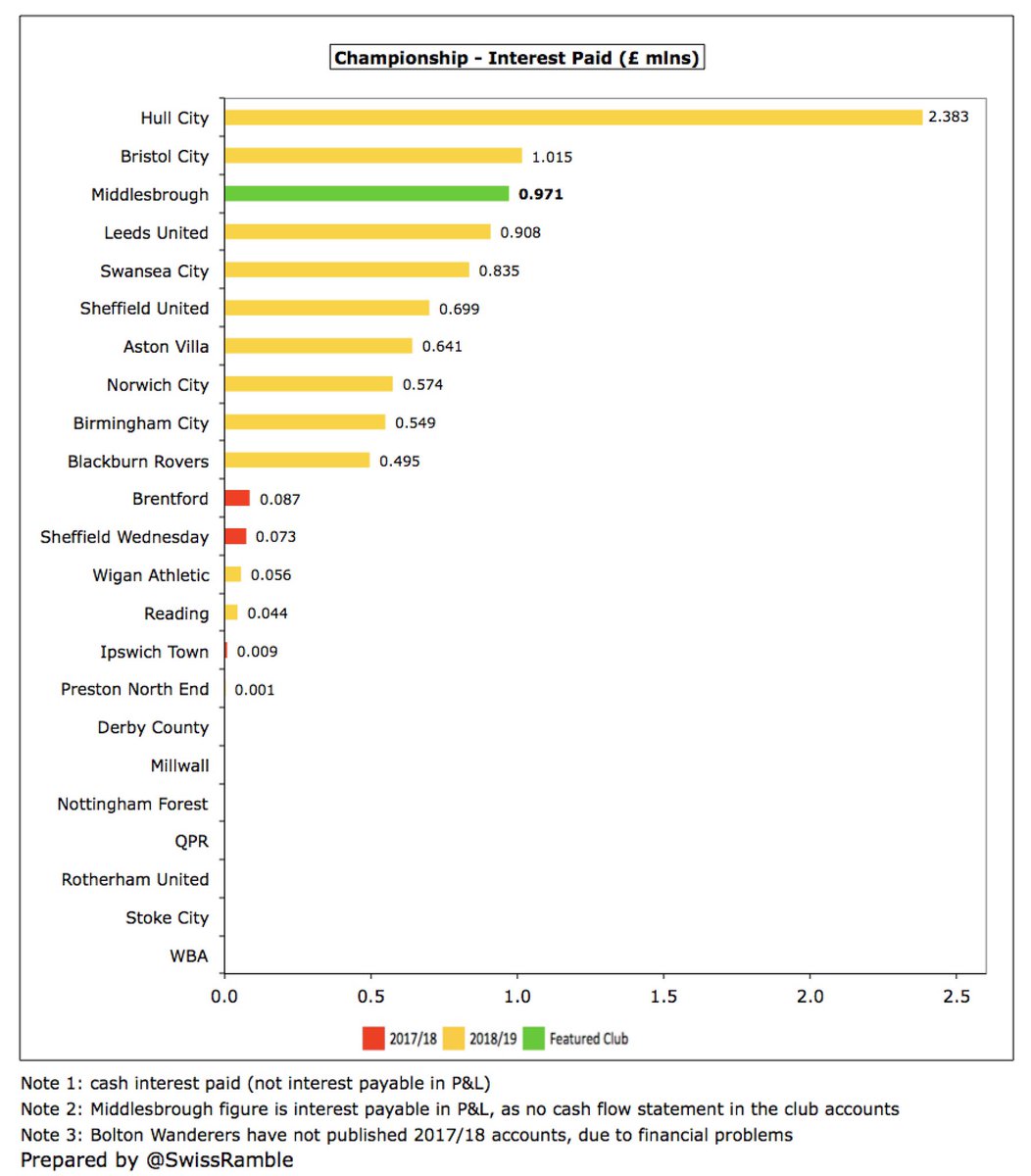  #Boro do not include a cash flow statement in their accounts, so we do not know exactly how much interest the club actually paid, though the £971k shown as interest payable in the profit and loss account would place them among the highest in the Championship.