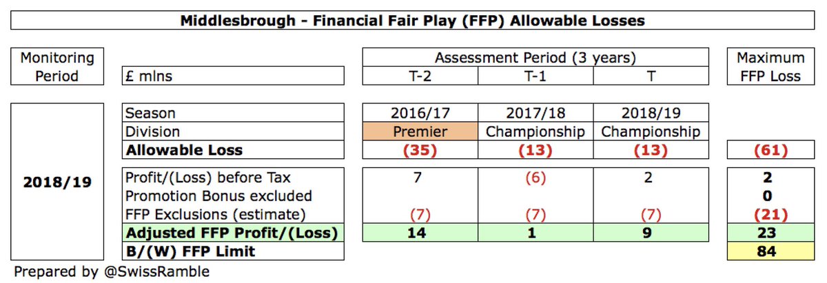  #Boro have no FFP issues, as they were profitable over 3-year monitoring period, even before deducting allowable expenses (academy, community & infrastructure). Allowable loss of £61m (£35m for 1 Premier League season & 2 Championship seasons at £13m) will be £39m this season.