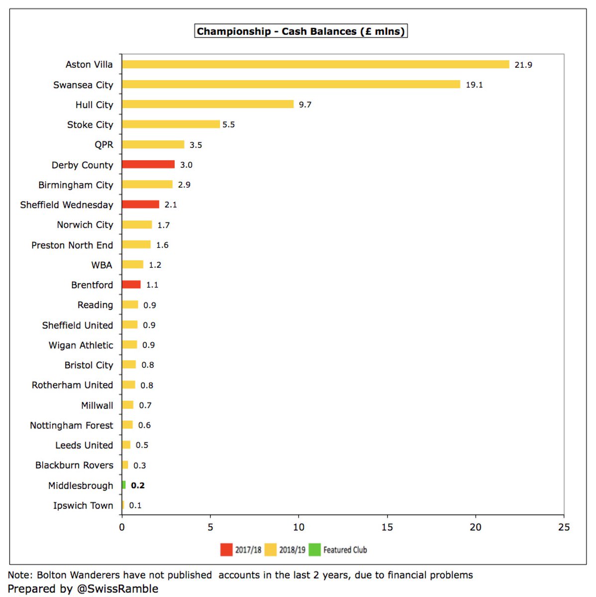  #Boro cash balance fell from £535k to £210k, which is the second smallest in the Championship. In fairness, 15 clubs in this division had less than £2m cash in the bank, so this is not unusual (albeit a bit worrying in the current shutdown).