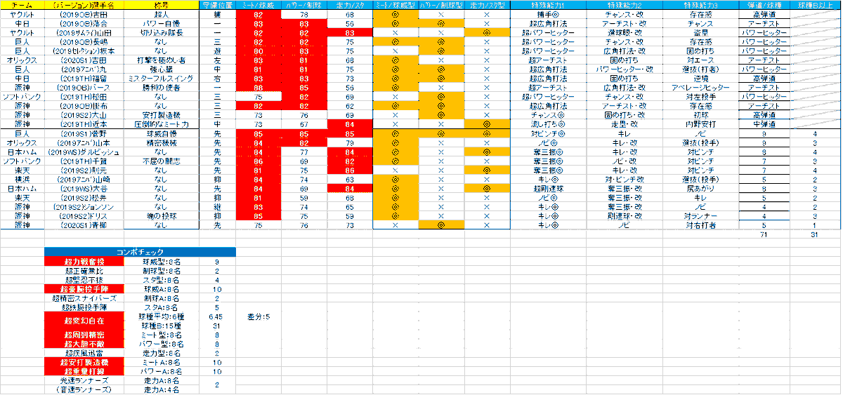 まなぶるぅ 最近暇すぎてこんなものを作ってみた チーム名 選手名 称号を入力すると 右側の数値類が全て自動反映 そして下側のコンボチェックも自動判定 これでどこをどう入れ替えればさらなるコンボの上澄みができるかわかりやすく プロスピa