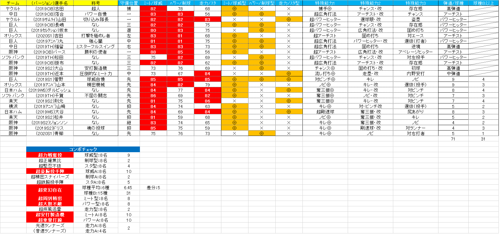まなぶるぅ 最近暇すぎてこんなものを作ってみた チーム名 選手名 称号を入力すると 右側の数値類が全て自動反映 そして下側のコンボチェックも自動判定 これでどこをどう入れ替えればさらなるコンボの上澄みができるかわかりやすく プロスピa