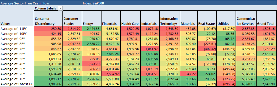 Consumers shine in terms of FCF, building it up over the years while utilities just keep burning it up. Tech and healthcare making some good headway, while communications as well has been increasing FCF.