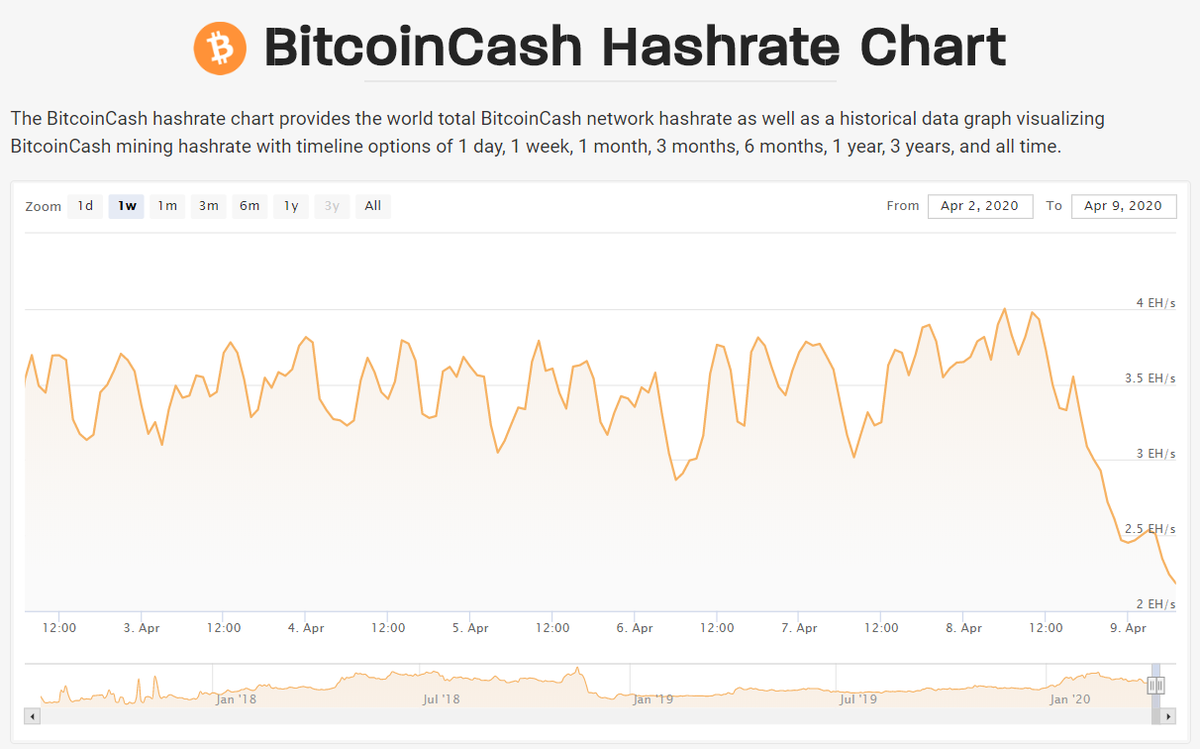ICODrops's tweet photo. #BitcoinCash hash rate has fallen by almost twice.
After the halving, Bitcoin Cash mined only one block in 2 hours.
https://t.co/T5qbGhGdki
#BCHhalving https://t.co/QVdU58RZ0a