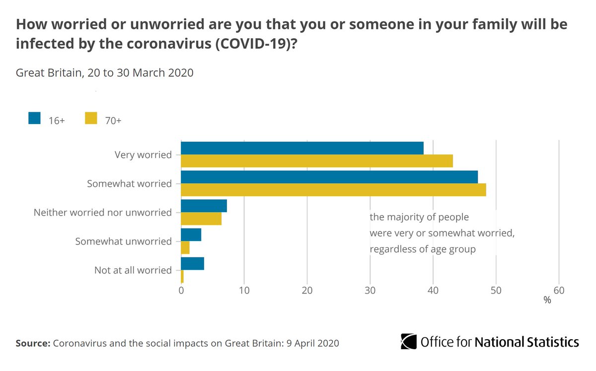 Just over 85% of people said they were “very” or “somewhat” worried that they or someone in their family would be infected by the  #COVID19 virus  http://ow.ly/qg3K30qwvF7 