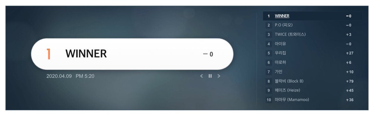 Kpop Charts (@kchartsmaster) on Twitter photo “WINNER” is now trending at #1 on MelOn search.
<a href="/yginnercircle/">OFFICIAL INNER CIRCLE</a> #REMEMBERWINNER “WINNER” is now trending at #1 on MelOn search.
<a href="/yginnercircle/">OFFICIAL INNER CIRCLE</a> #REMEMBERWINNER