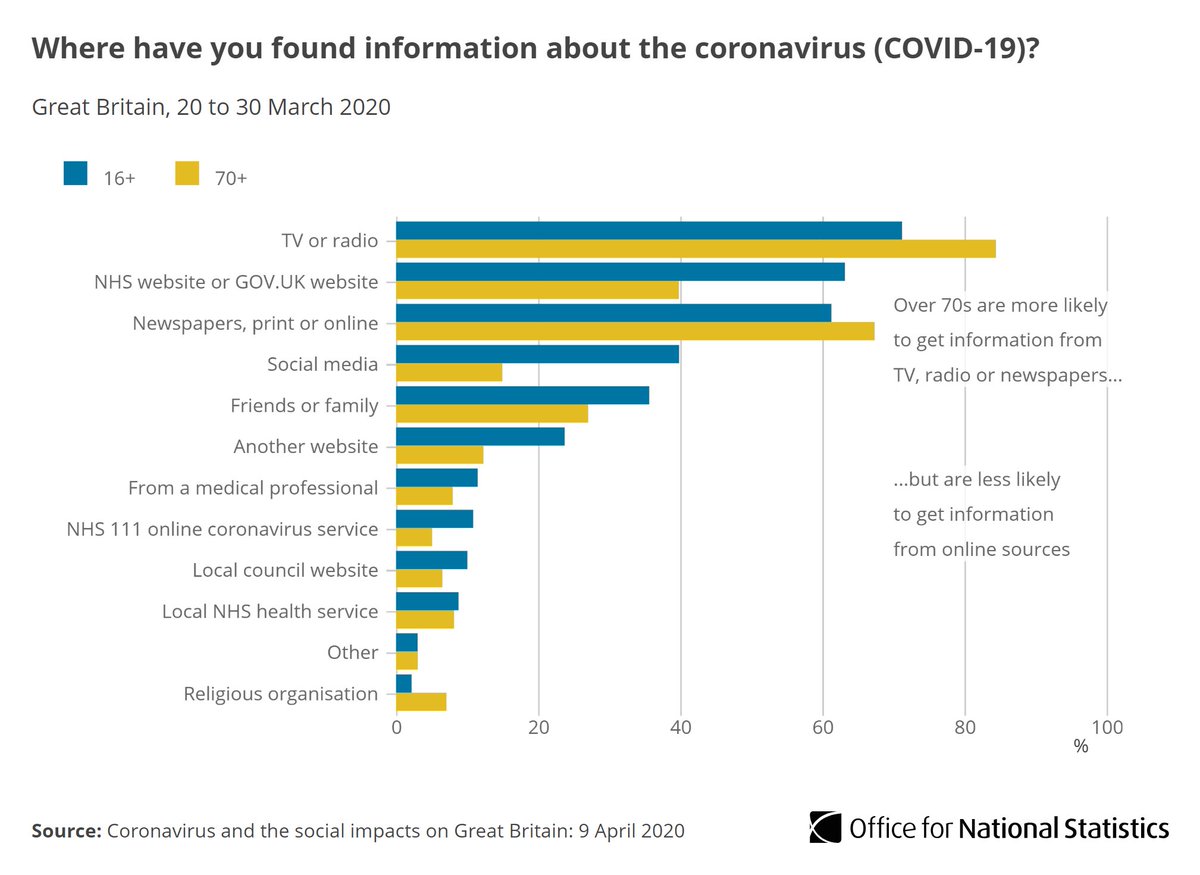 While most said they have been informed by TV or radio, fewer than half of adults (47.8%) said they had enough information about the UK’s plan for dealing with  #COVID19  http://ow.ly/o9eD30qwvHs 