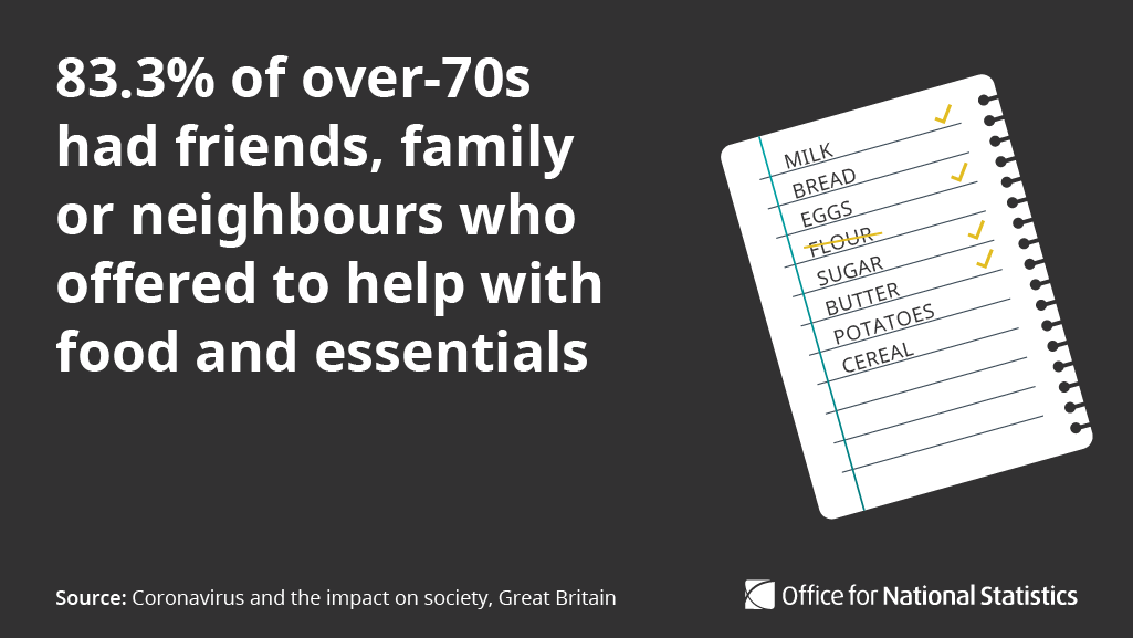 More than 83% of those aged 70 years and over said someone had offered to organise or bring food or other essentials if they need to self-isolate or become unwell  http://ow.ly/Q14330qwvGC   #COVID19